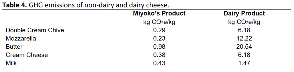 A table shows the carbon footprint of Miyoko's Creamery products next to the footprint of equivalent dairy products. Miyoko’s vegan butter– review & ethical rating.